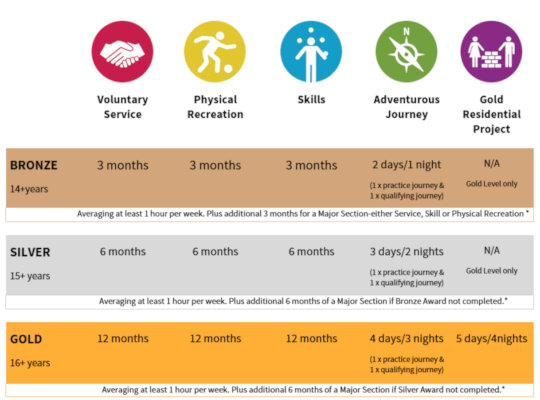 Duke of Edinburgh Award-YouMeWe